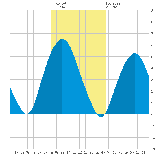Ridgefield Park tide chart for Thursday, December 8, 2022