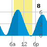 Ridgefield Park tide chart for Thursday, December 8, 2022