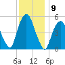 Ridgefield Park tide chart for Friday, December 9, 2022