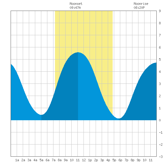 Ridgefield Park tide chart for Tuesday, January 10, 2023