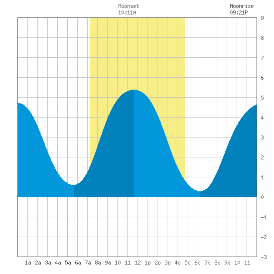 Ridgefield Park tide chart for Wednesday, January 11, 2023