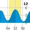 Ridgefield Park tide chart for Thursday, January 12, 2023