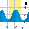 Ridgefield Park tide chart for Friday, January 13, 2023