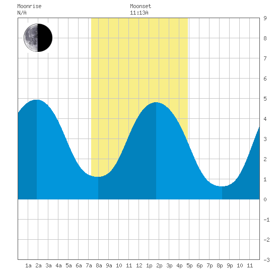 Ridgefield Park tide chart for Saturday, January 14, 2023