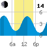 Ridgefield Park tide chart for Saturday, January 14, 2023