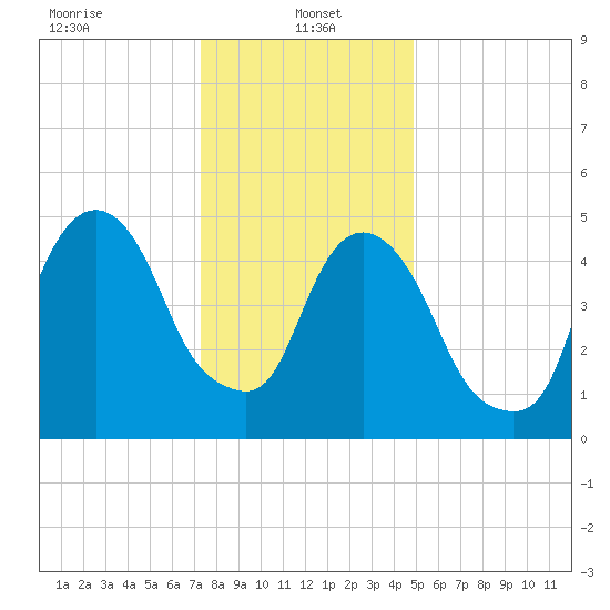 Ridgefield Park tide chart for Sunday, January 15, 2023