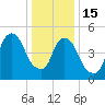 Ridgefield Park tide chart for Sunday, January 15, 2023