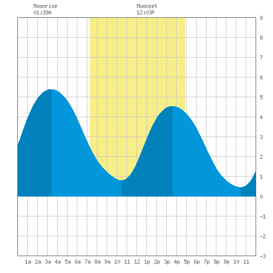 Ridgefield Park tide chart for Monday, January 16, 2023