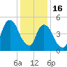 Ridgefield Park tide chart for Monday, January 16, 2023