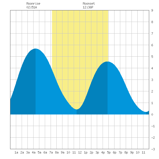 Ridgefield Park tide chart for Tuesday, January 17, 2023