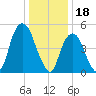 Ridgefield Park tide chart for Wednesday, January 18, 2023