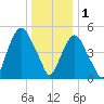 Ridgefield Park tide chart for Sunday, January 1, 2023