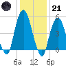 Ridgefield Park tide chart for Saturday, January 21, 2023