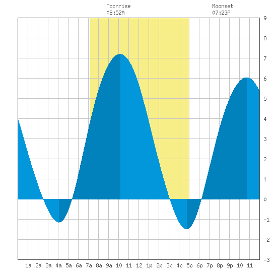Ridgefield Park tide chart for Monday, January 23, 2023