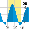 Ridgefield Park tide chart for Monday, January 23, 2023