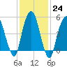 Ridgefield Park tide chart for Tuesday, January 24, 2023