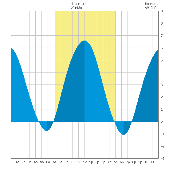 Ridgefield Park tide chart for Wednesday, January 25, 2023