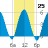 Ridgefield Park tide chart for Wednesday, January 25, 2023