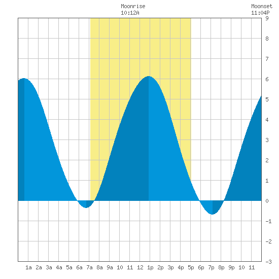 Ridgefield Park tide chart for Thursday, January 26, 2023