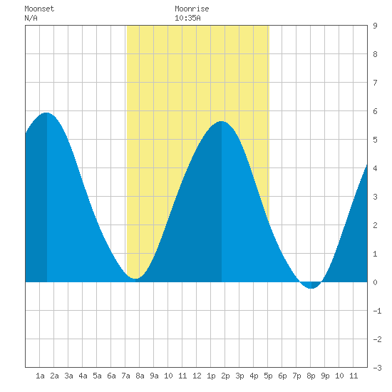 Ridgefield Park tide chart for Friday, January 27, 2023