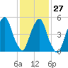 Ridgefield Park tide chart for Friday, January 27, 2023