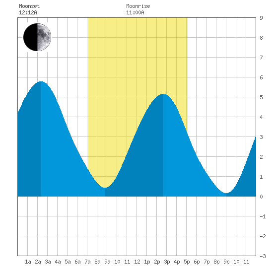 Ridgefield Park tide chart for Saturday, January 28, 2023