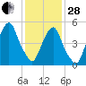 Ridgefield Park tide chart for Saturday, January 28, 2023