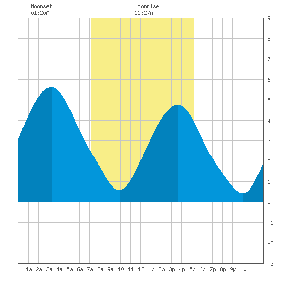 Ridgefield Park tide chart for Sunday, January 29, 2023