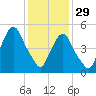 Ridgefield Park tide chart for Sunday, January 29, 2023