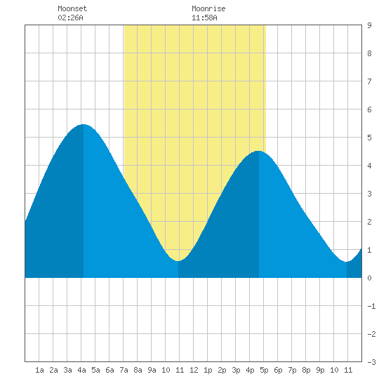 Ridgefield Park tide chart for Monday, January 30, 2023