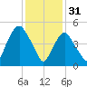 Ridgefield Park tide chart for Tuesday, January 31, 2023