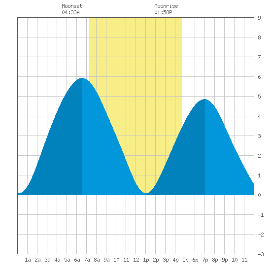 Ridgefield Park tide chart for Tuesday, January 3, 2023