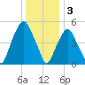 Ridgefield Park tide chart for Tuesday, January 3, 2023