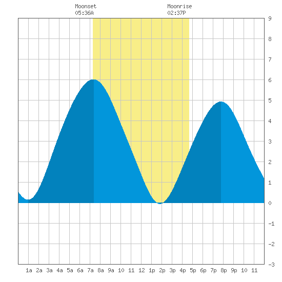 Ridgefield Park tide chart for Wednesday, January 4, 2023