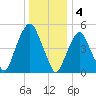 Ridgefield Park tide chart for Wednesday, January 4, 2023