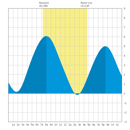 Ridgefield Park tide chart for Thursday, January 5, 2023
