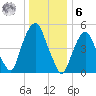 Ridgefield Park tide chart for Friday, January 6, 2023