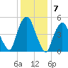 Ridgefield Park tide chart for Saturday, January 7, 2023