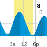 Ridgefield Park tide chart for Sunday, January 8, 2023