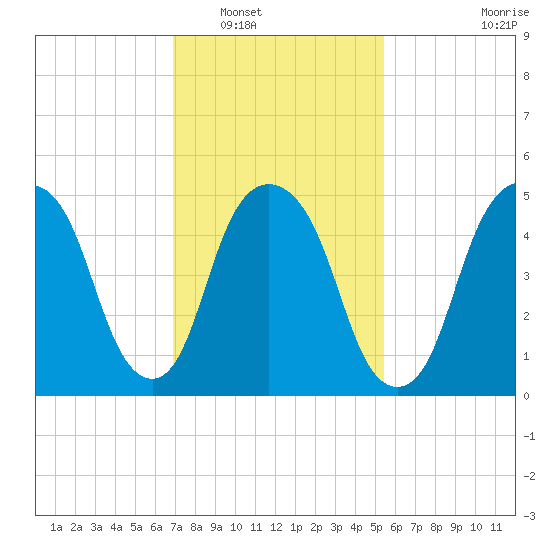 Ridgefield Park tide chart for Friday, February 10, 2023