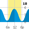 Ridgefield Park tide chart for Friday, February 10, 2023