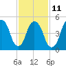 Ridgefield Park tide chart for Saturday, February 11, 2023