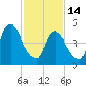 Ridgefield Park tide chart for Tuesday, February 14, 2023