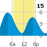 Ridgefield Park tide chart for Wednesday, February 15, 2023