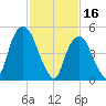 Ridgefield Park tide chart for Thursday, February 16, 2023