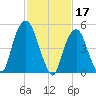 Ridgefield Park tide chart for Friday, February 17, 2023