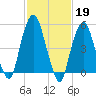 Ridgefield Park tide chart for Sunday, February 19, 2023