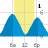 Ridgefield Park tide chart for Wednesday, February 1, 2023