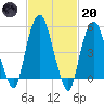 Ridgefield Park tide chart for Monday, February 20, 2023