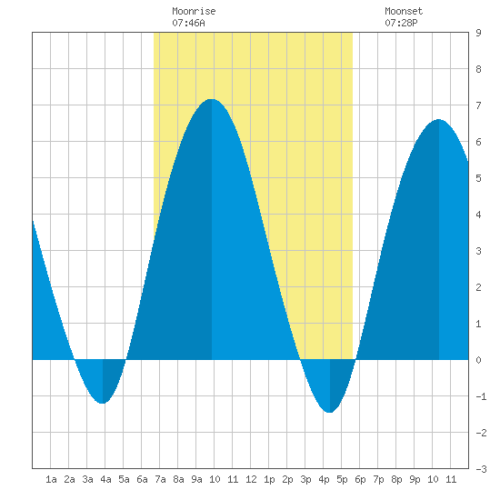 Ridgefield Park tide chart for Tuesday, February 21, 2023